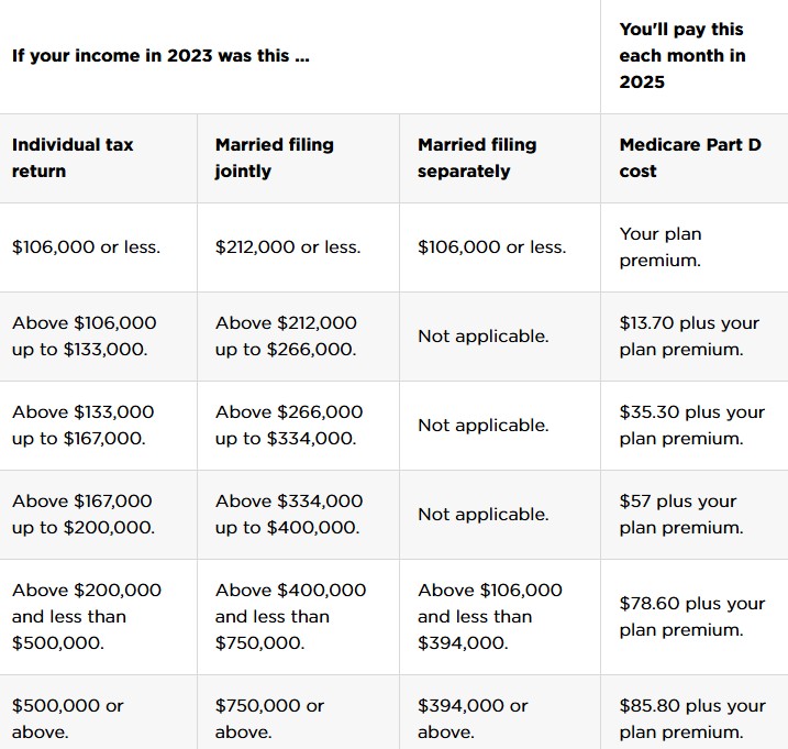 2025 Medicare Part D IRMAA brackets