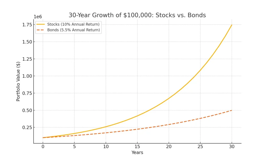 30 yr growth comparison stocks vs bonds