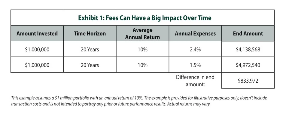 Fees can Have a Big Impact Over Time