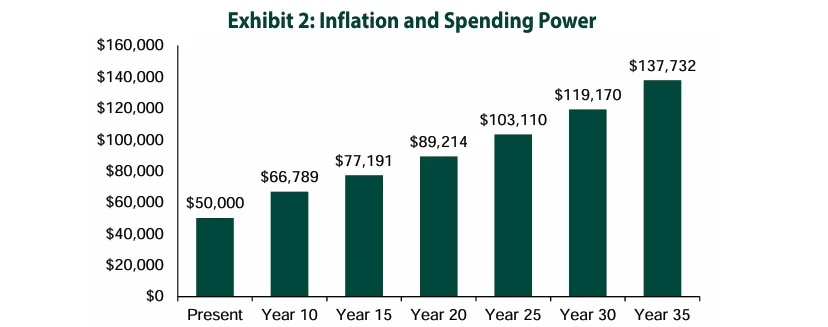 Not Planning for Inflations Long Term Effects