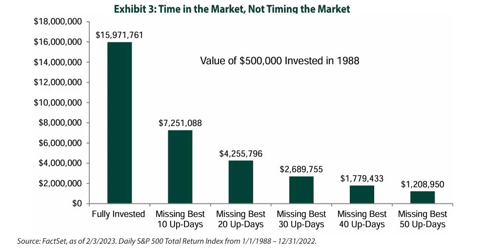 Trying to Time the Market