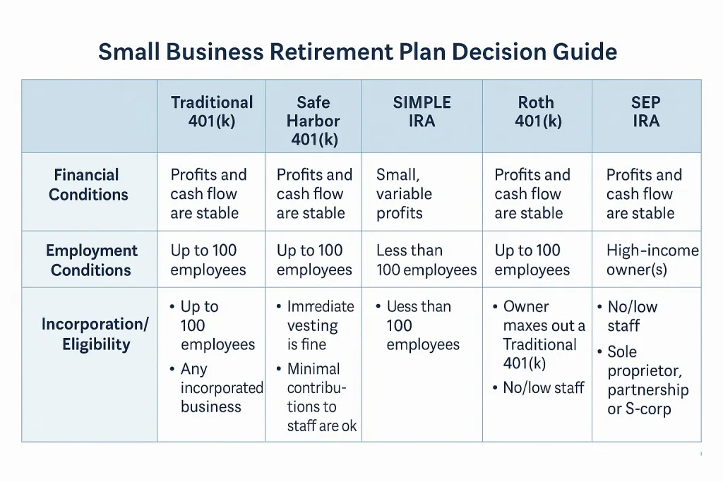 Small Business Retirement Plan Decision Guide Chart