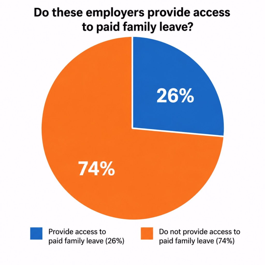 Do Employers provide access to family leave