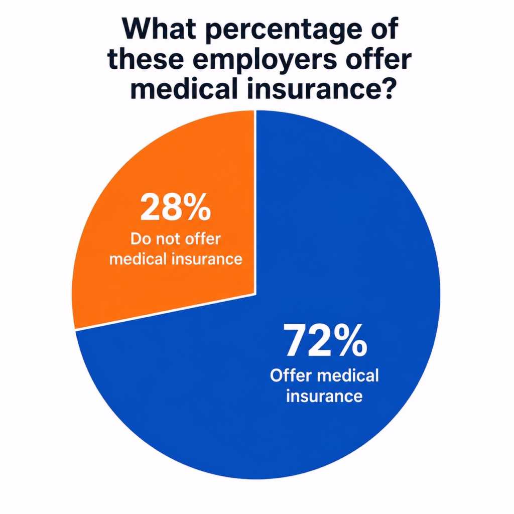 Percentage of Employers Offering Medical Insurance