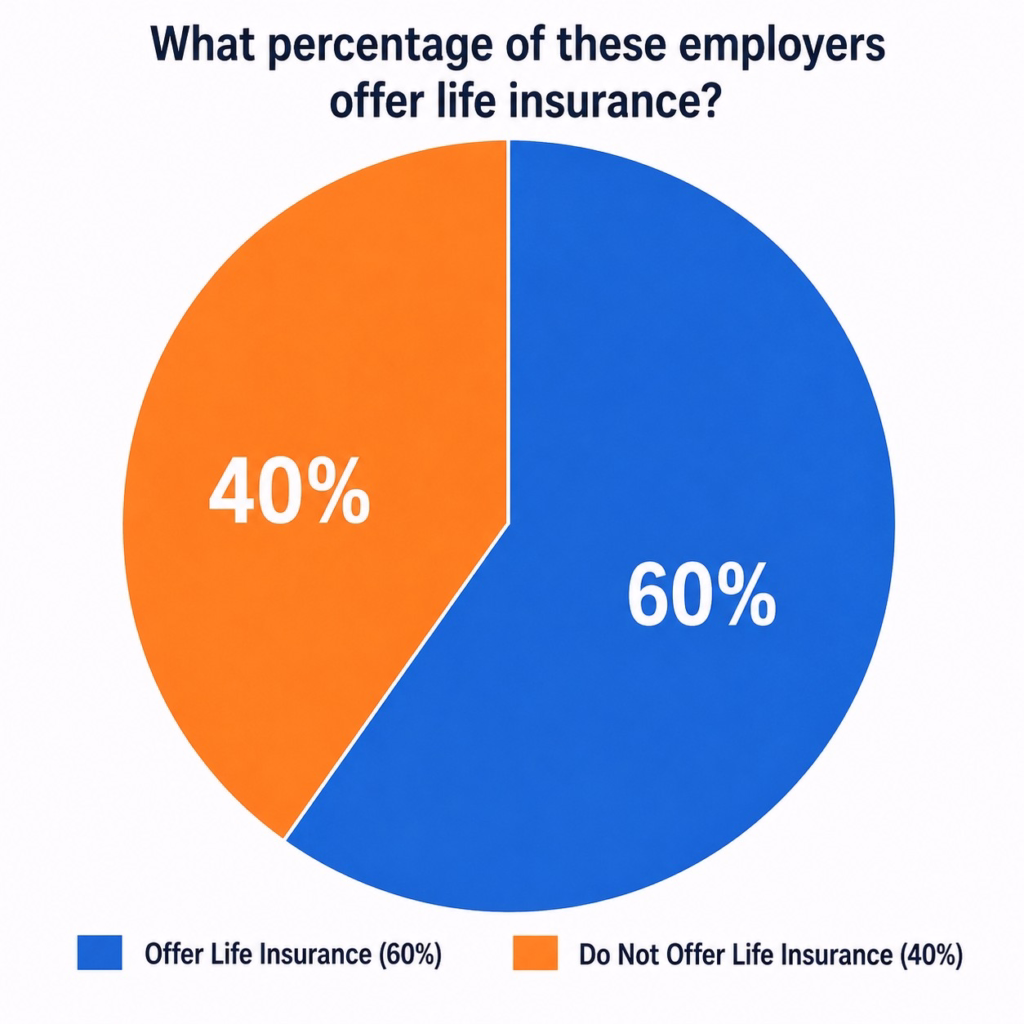 What percentage offers life insurance