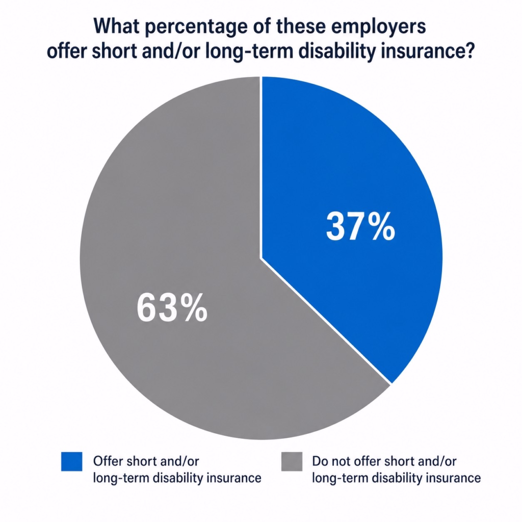 what employers offer short Long term disability